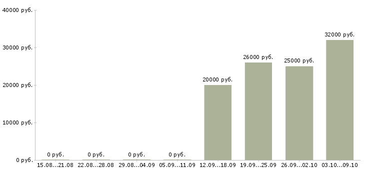 Вакансии технолог одежды в Уфе - Медиана зарплат технолог одежды в Уфе за 2 месяца