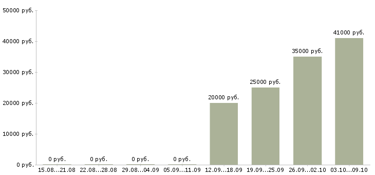 Вакансии торговый представитель на развитие в Ижевске - Медиана зарплат торговый представитель на развитие в Ижевске за 2 месяца