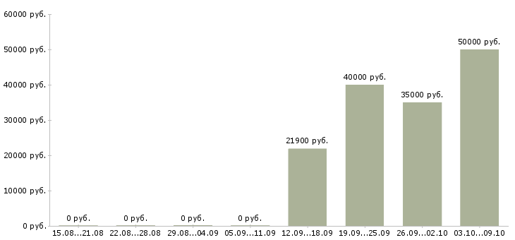 Вакансии торговый представитель с обучением в Ижевске - Медиана зарплат торговый представитель с обучением в Ижевске за 2 месяца