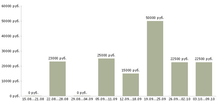 Вакансии требуется менеджер по рекламе Нижний новгород - Медиана зарплат требуется менеджер по рекламе Нижний новгород за 2 месяца