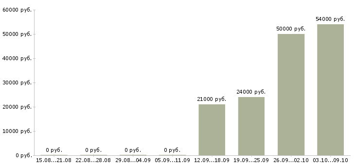 Вакансии требуется оператор на телефон в Ярославле - Медиана зарплат требуется оператор на телефон в Ярославле за 2 месяца