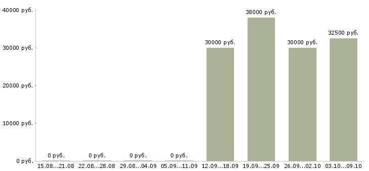 Вакансии требуются помощник менеджера Ростов-на-дону - Медиана зарплат требуются помощник менеджера Ростов-на-дону за 2 месяца
