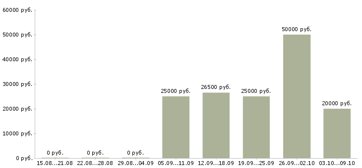 Вакансии требуются сотрудники для удаленной работ в Самаре - Медиана зарплат требуются сотрудники для удаленной работ в Самаре за 2 месяца