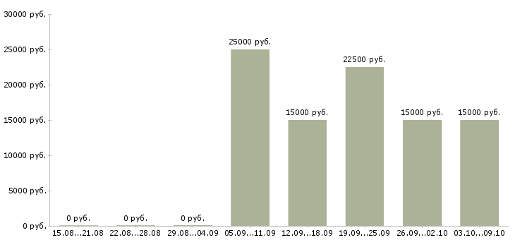 Вакансии требуются сотрудники на удаленную работу в Челябинске - Медиана зарплат требуются сотрудники на удаленную работу в Челябинске за 2 месяца