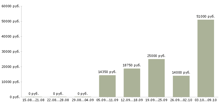 Вакансии требуются упаковщики в Краснодаре - Медиана зарплат требуются упаковщики в Краснодаре за 2 месяца