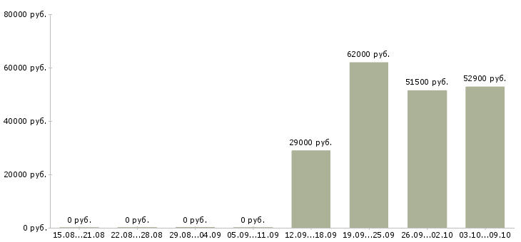 Вакансии упаковщики готовой продукции в Владимире - Медиана зарплат упаковщики готовой продукции в Владимире за 2 месяца
