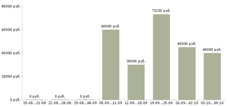 Вакансии экономист финансового отдела Санкт-петербург - Медиана зарплат экономист финансового отдела Санкт-петербург за 2 месяца