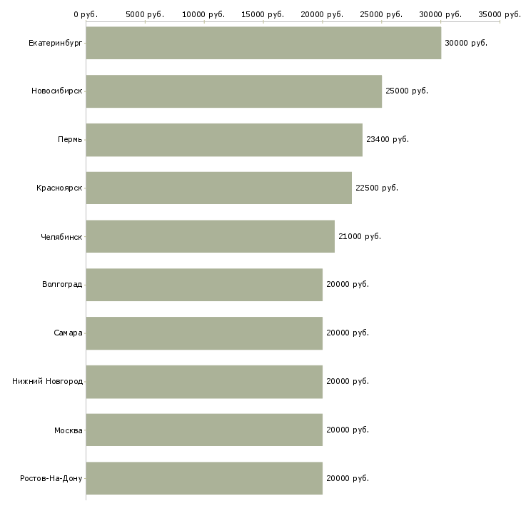 Поиск работы администратор на совмещение-Медиана зарплаты для вакансии «администратор на совмещение» в других городах