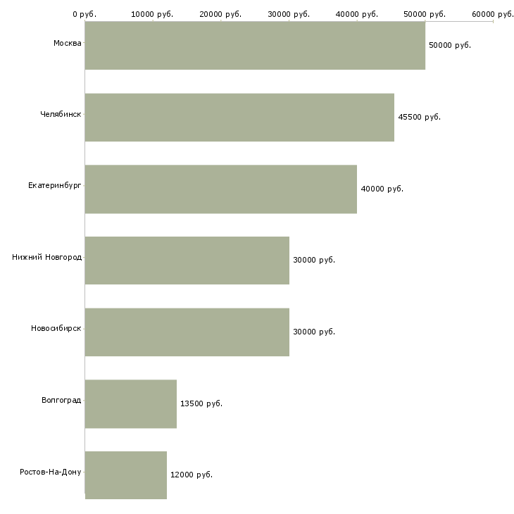 Поиск работы инженер конструктор 1 категории-Медиана зарплаты для вакансии «инженер конструктор 1 категории» в других городах