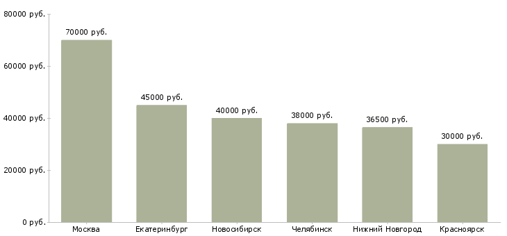 Поиск работы инженер по маркетингу-Медиана зарплаты для вакансии «инженер по маркетингу» в других городах