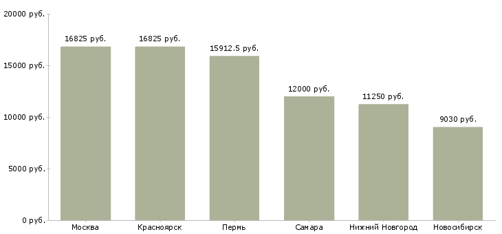 Поиск работы медицинская сестра детского сада-Медиана зарплаты для вакансии «медицинская сестра детского сада» в других городах