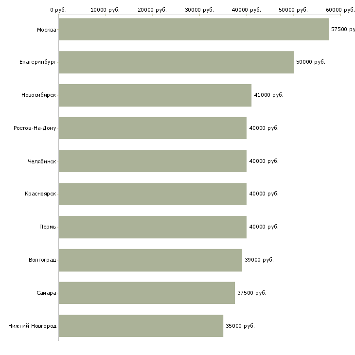 Поиск работы региональный представитель компании-Медиана зарплаты для вакансии «региональный представитель компании» в других городах