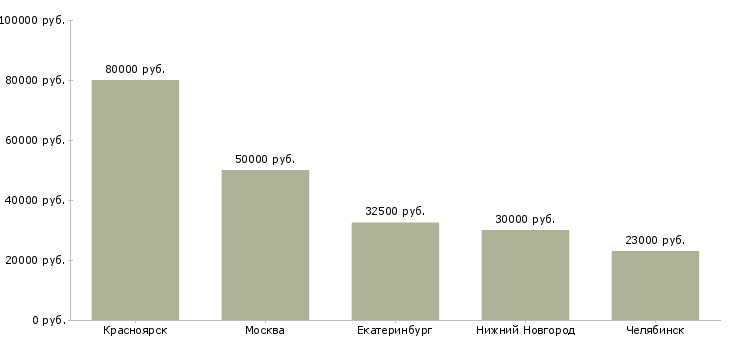 Поиск работы экономист по ценообразованию-Медиана зарплаты для вакансии «экономист по ценообразованию» в других городах