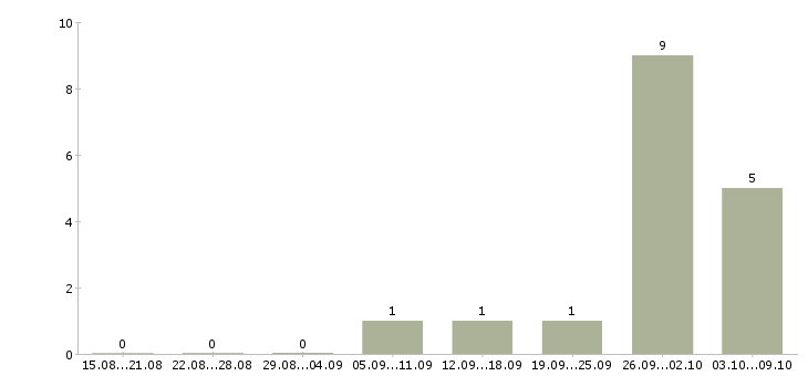 Работа оператор на токарный станок Башкортостан - Число вакансий Башкортостан по специальности оператор на токарный станок за 2 месяца