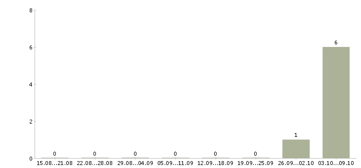 Работа грузчик бытовой техники Коми - Число вакансий Коми по специальности грузчик бытовой техники за 2 месяца