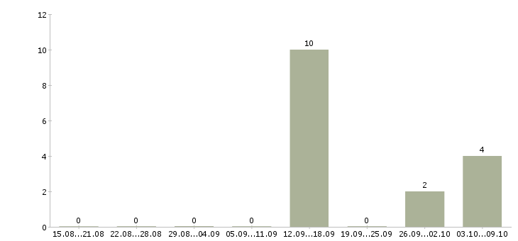 Работа менеджер по поиску объектов Коми - Число вакансий Коми по специальности менеджер по поиску объектов за 2 месяца