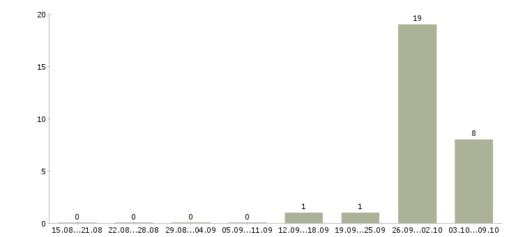 Работа комплектовщики ночные смены Мордовия - Число вакансий Мордовия по специальности комплектовщики ночные смены за 2 месяца
