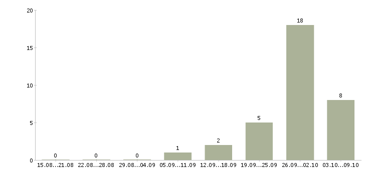Работа сборщик товара Нижний новгород - Число вакансий Нижний новгород по специальности сборщик товара за 2 месяца