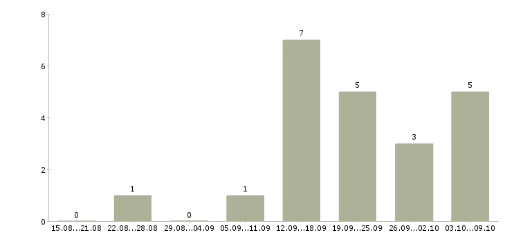 Работа требуются менеджеры по рекламе Нижний новгород - Число вакансий Нижний новгород по специальности требуются менеджеры по рекламе за 2 месяца