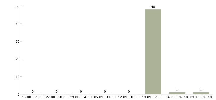Работа инженер конструктор 1 категории Ростов-на-дону - Число вакансий Ростов-на-дону по специальности инженер конструктор 1 категории за 2 месяца