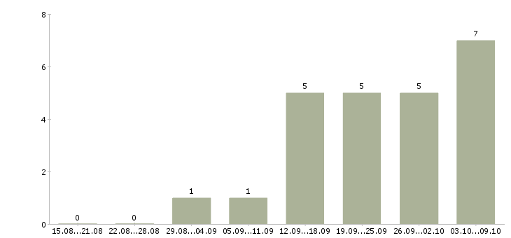 Работа руководитель отдела по подбору персонала Ростов-на-дону - Число вакансий Ростов-на-дону по специальности руководитель отдела по подбору персонала за 2 месяца