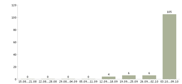 Работа оператор связи 2 класса Санкт-петербург - Число вакансий Санкт-петербург по специальности оператор связи 2 класса за 2 месяца