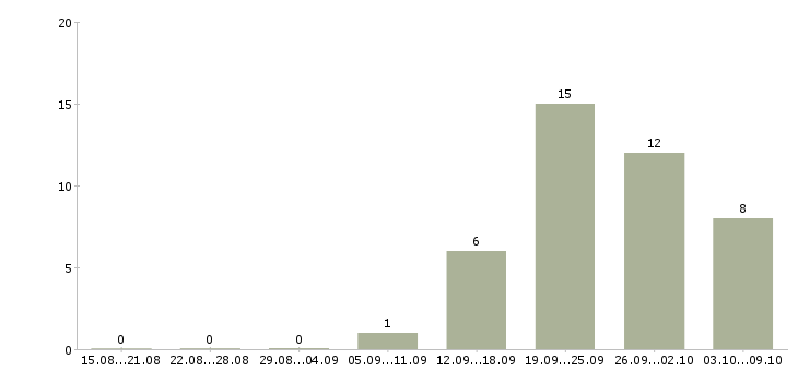 Работа разнорабочий с еженедельной оплатой Санкт-петербург - Число вакансий Санкт-петербург по специальности разнорабочий с еженедельной оплатой за 2 месяца