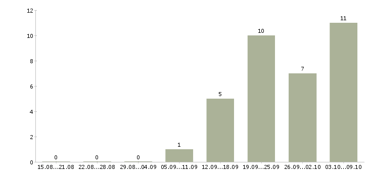 Работа экономист финансового отдела Санкт-петербург - Число вакансий Санкт-петербург по специальности экономист финансового отдела за 2 месяца