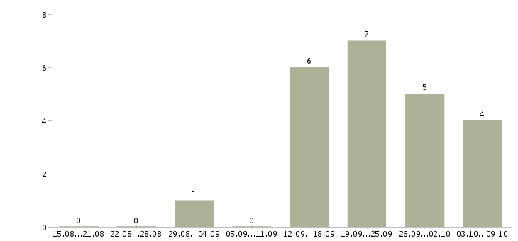 Работа юрист по регистрации юридических лиц Санкт-петербург - Число вакансий Санкт-петербург по специальности юрист по регистрации юридических лиц за 2 месяца