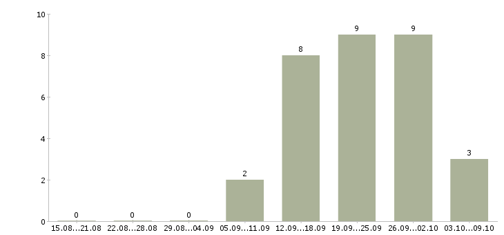 Работа администратор кассы Татарстан - Число вакансий Татарстан по специальности администратор кассы за 2 месяца