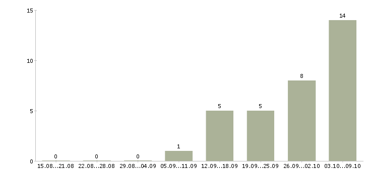 Работа менеджер по продаже запасных частей Татарстан - Число вакансий Татарстан по специальности менеджер по продаже запасных частей за 2 месяца