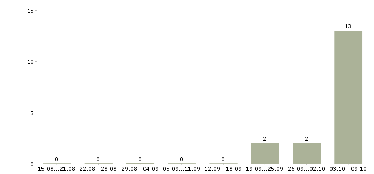 Работа сборщик на бытовую технику Татарстан - Число вакансий Татарстан по специальности сборщик на бытовую технику за 2 месяца