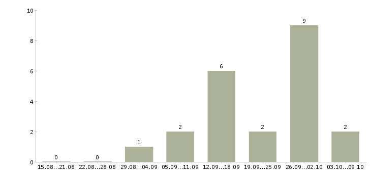 Работа инженер по внедрению по Удмуртия - Число вакансий Удмуртия по специальности инженер по внедрению по за 2 месяца