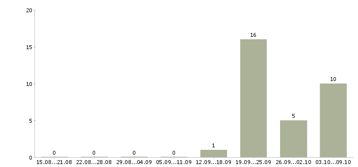 Работа сотрудник на оформление документов Чувашия - Число вакансий Чувашия по специальности сотрудник на оформление документов за 2 месяца