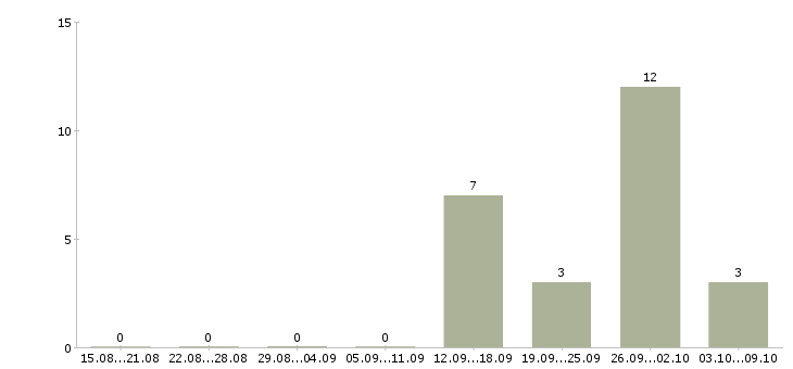 Работа подработка в сети Якутия - Число вакансий Якутия по специальности подработка в сети за 2 месяца