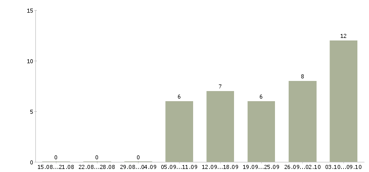 Работа сотрудники по работе с объявлениями в Астрахани - Число вакансий в Астрахани по специальности сотрудники по работе с объявлениями за 2 месяца