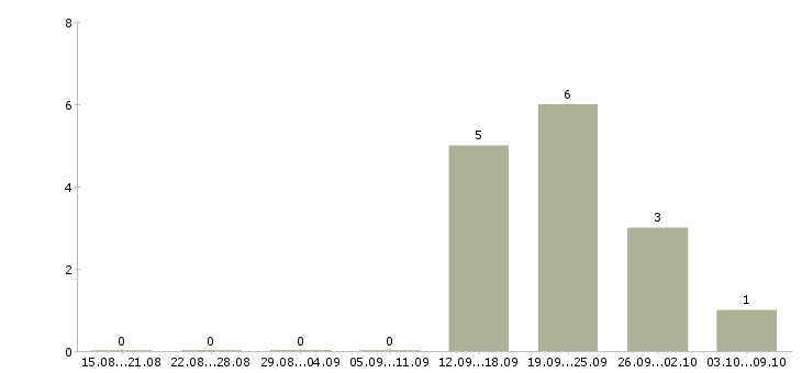 Работа оператор на холодные звонки в Белгороде - Число вакансий в Белгороде по специальности оператор на холодные звонки за 2 месяца