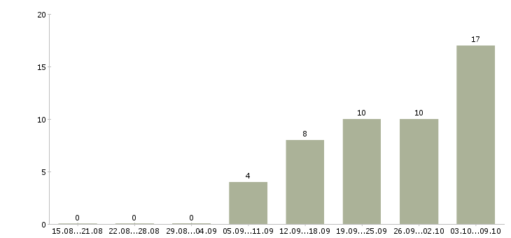 Работа требуются менеджеры интернет магазина в Брянске - Число вакансий в Брянске по специальности требуются менеджеры интернет магазина за 2 месяца