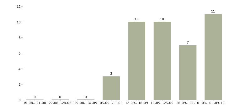 Работа требуются сотрудники удаленно в Владивостоке - Число вакансий в Владивостоке по специальности требуются сотрудники удаленно за 2 месяца