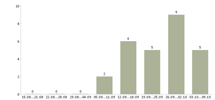 Работа сотрудник для работы с документами в Владимире - Число вакансий в Владимире по специальности сотрудник для работы с документами за 2 месяца