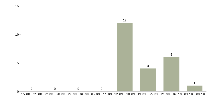 Работа бригадир грузчиков в Волгограде - Число вакансий в Волгограде по специальности бригадир грузчиков за 2 месяца