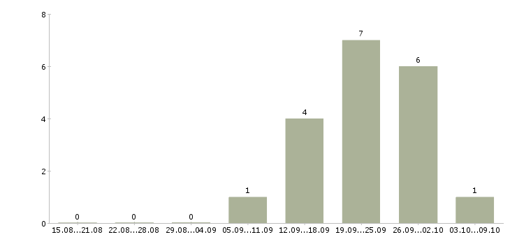 Работа достойный заработок в Волгограде - Число вакансий в Волгограде по специальности достойный заработок за 2 месяца