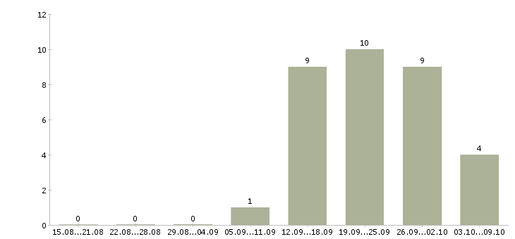 Работа региональный менеджер по развитию в Волгограде - Число вакансий в Волгограде по специальности региональный менеджер по развитию за 2 месяца
