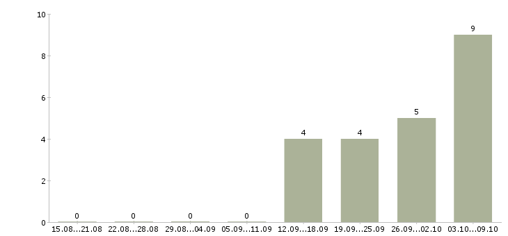 Работа менеджер в коммерческой деятельности в Воронеже - Число вакансий в Воронеже по специальности менеджер в коммерческой деятельности за 2 месяца