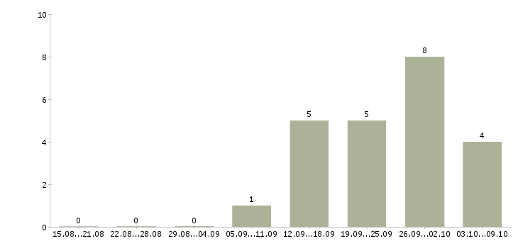 Работа техник по ремонту оборудования в Воронеже - Число вакансий в Воронеже по специальности техник по ремонту оборудования за 2 месяца