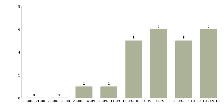 Работа торговый представитель по области в Воронеже - Число вакансий в Воронеже по специальности торговый представитель по области за 2 месяца