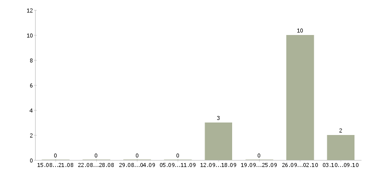 Работа сотрудник для работы в офисе в Дмитрове - Число вакансий в Дмитрове по специальности сотрудник для работы в офисе за 2 месяца