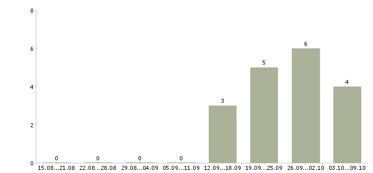 Работа бригадир грузчиков в Екатеринбурге - Число вакансий в Екатеринбурге по специальности бригадир грузчиков за 2 месяца
