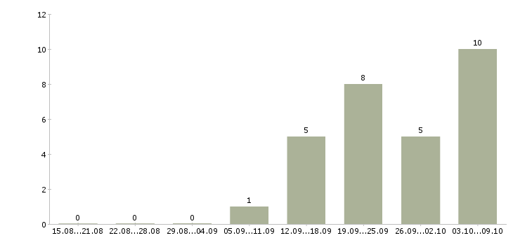 Работа директор магазина косметики в Екатеринбурге - Число вакансий в Екатеринбурге по специальности директор магазина косметики за 2 месяца