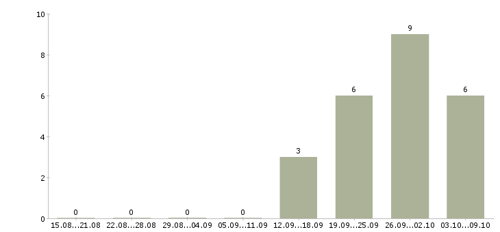 Работа интернет менеджер по рекламе в Ижевске - Число вакансий в Ижевске по специальности интернет менеджер по рекламе за 2 месяца